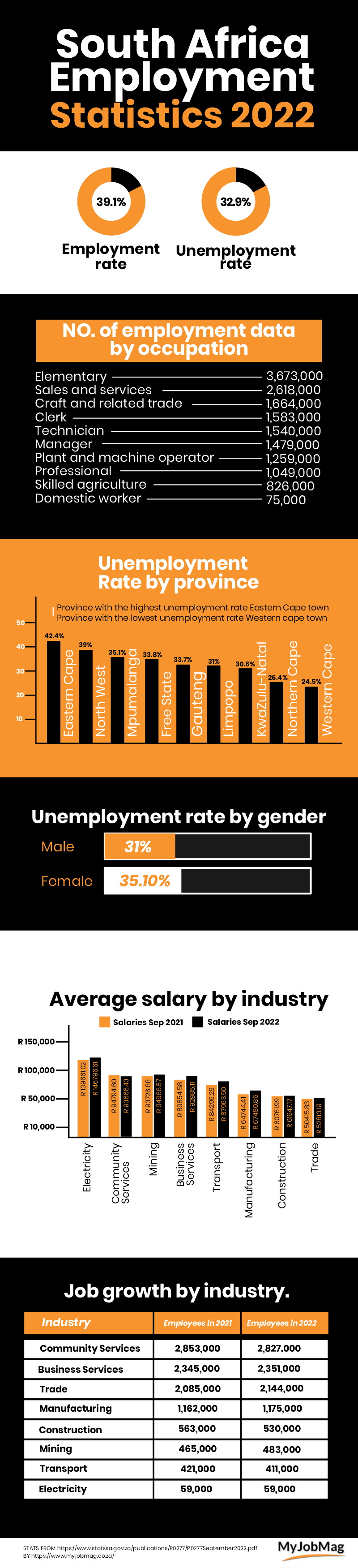 Unemployment Rate in South Africa 